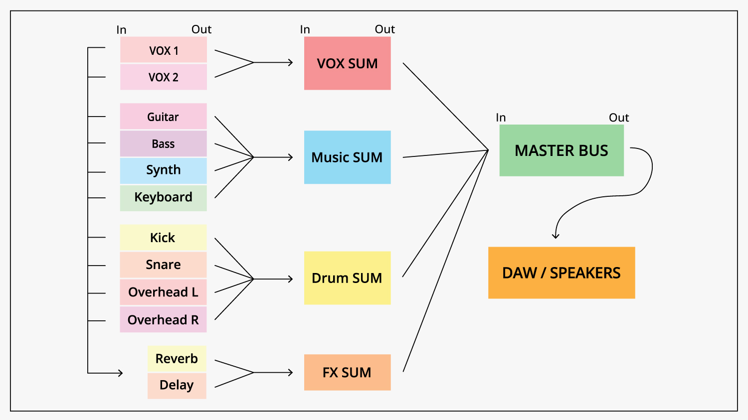 A typical routing setup A typical routing setup