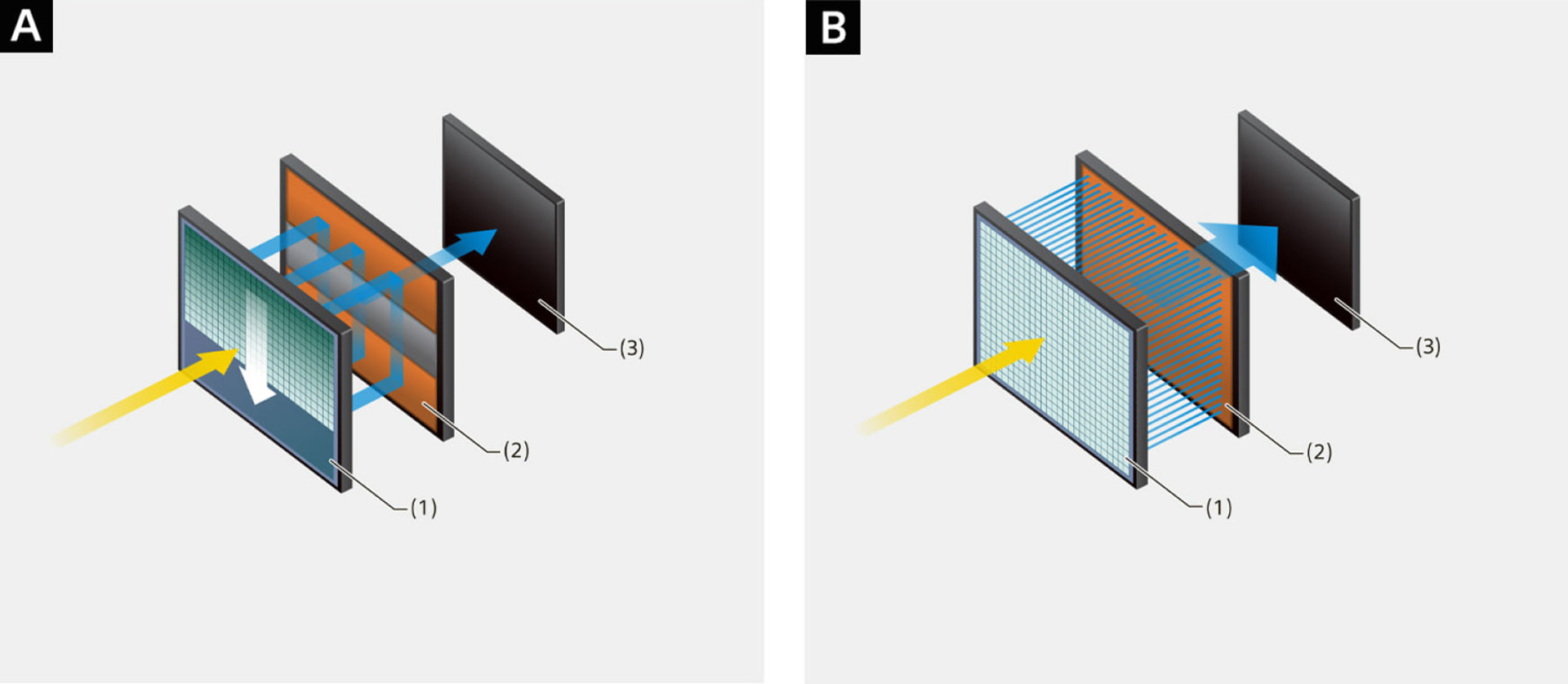 Rolling shutters (A) read the pixels line by line, leaving potential for skew and other artifacts, while global shutters (B) will read out every pixel simultaneously.