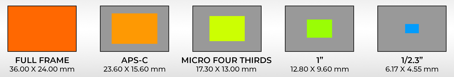 Comparison of camera sensor sizes 