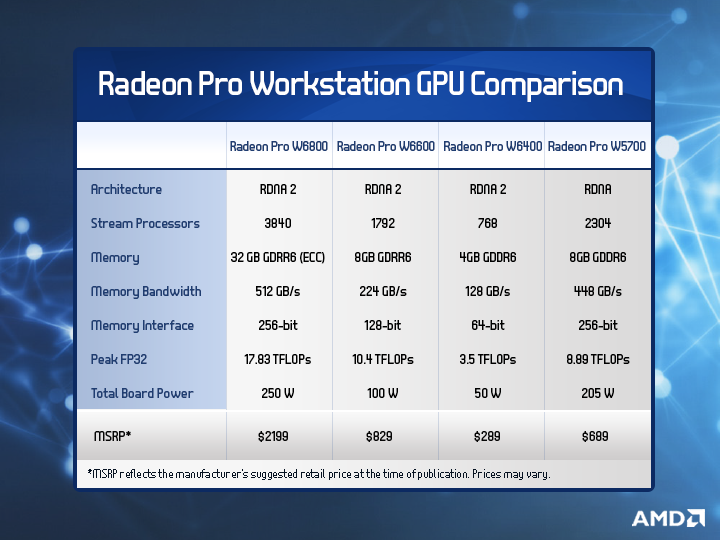 table showing the key spec differences between AMD's Radeon Pro W6000 Series GPUs