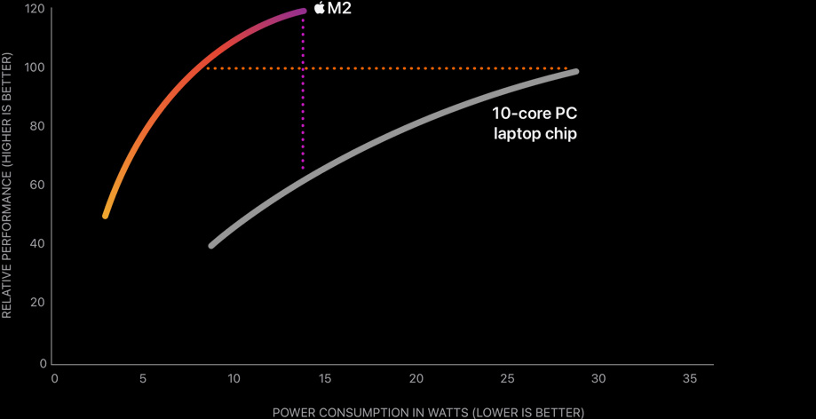 M2 CPU Performance vs. Power - 1.9x faster performance and 75% less power consumption