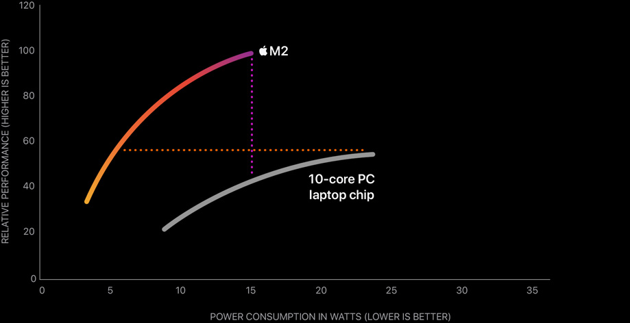 M2 GPU Performance vs. Power - 2.3x faster performance and 80% less power consumption