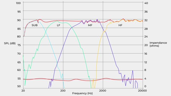 A chart showing the frequency ranges of multiple drivers in a quad-driver loudspeaker