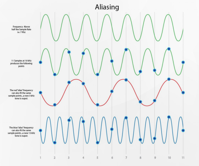 Aliasing Aliasing