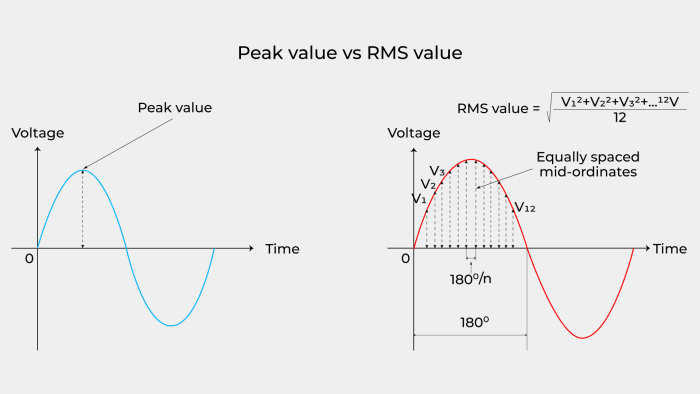 Peak Value vs RMS Value