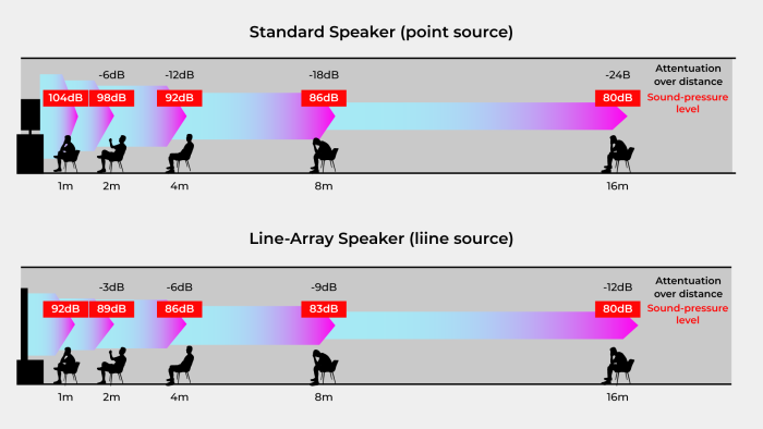 Standard vs Line Array