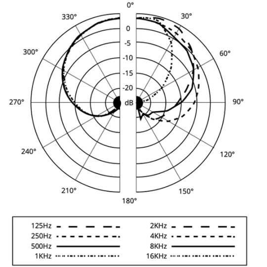 A diagram of a cardioid microphone’s on-axis pickup angles—note that each frequency has a different shape.