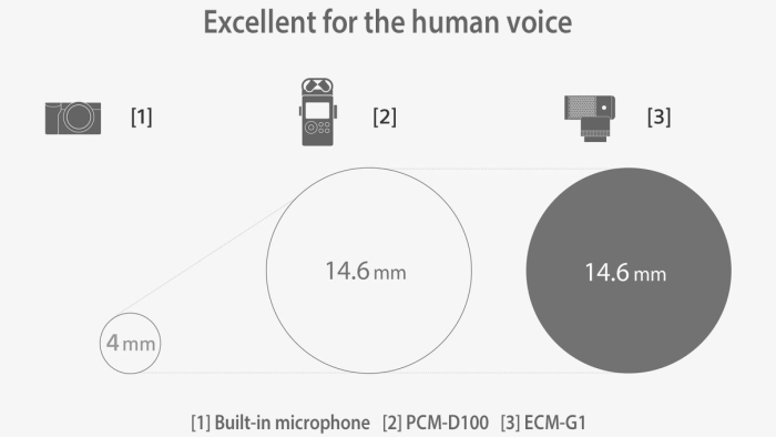 The ECM-G1 captures vocal audio clearly and distinctly. It’s ideal for shooting vlogs of product reviews and interviews with its large-diameter 14.6 mm microphone capsule.