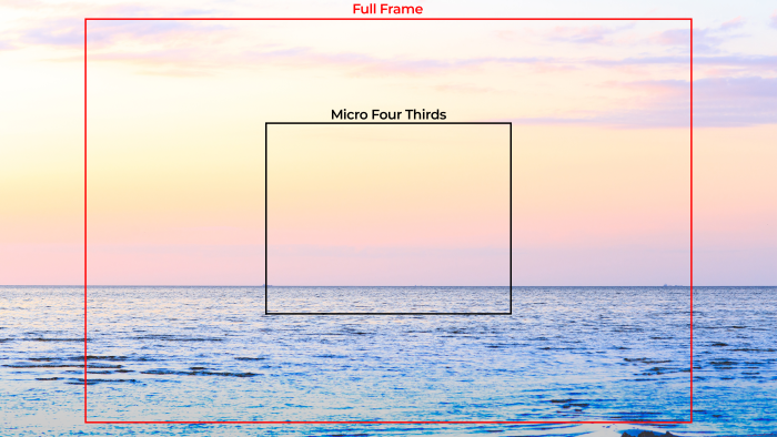 Sunset over ocean with keyframes to outline a viewfinder and Micro Four Thirds frame