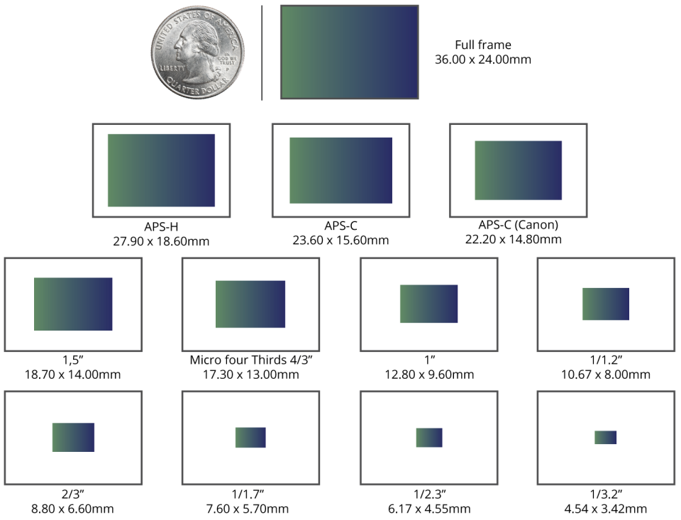 Camera sensor Sizes Camera sensor Sizes