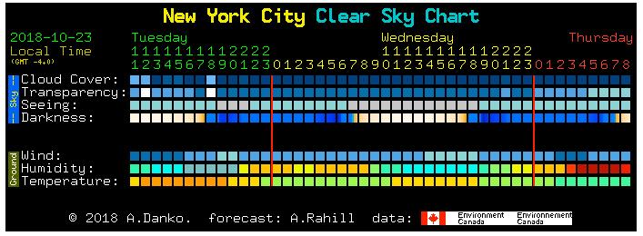 This is an example of a chart from www.cleardarksky.com. Reproduced with permission.