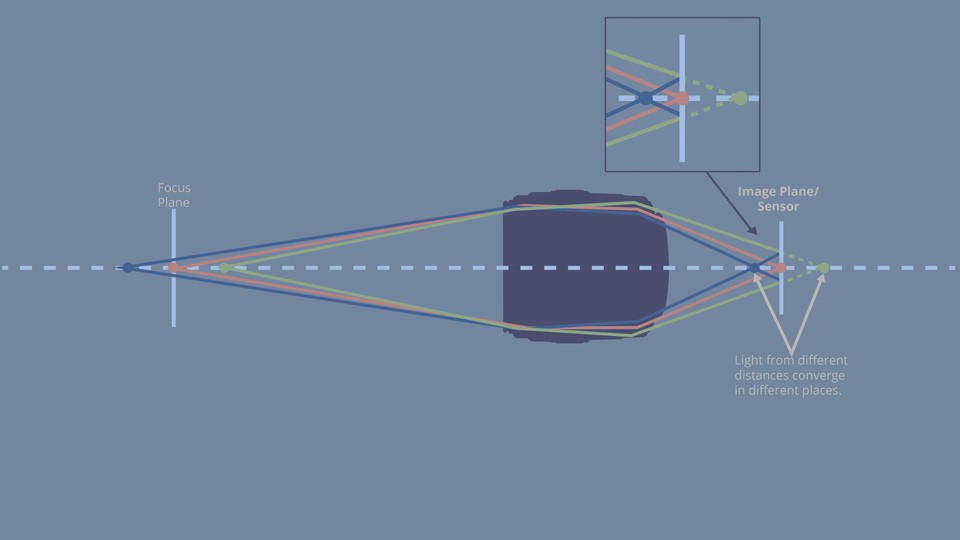 Three equidistant objects. Once the light passes through the lens, the symmetry is shifted.