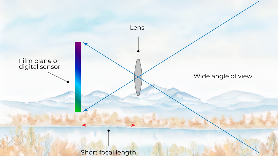 Focal length