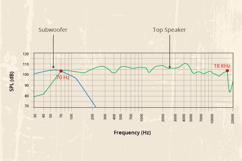 Frequency Spectrum for Full Range Tops and Subwoofer Frequency Spectrum for Full Range Tops and Subwoofer