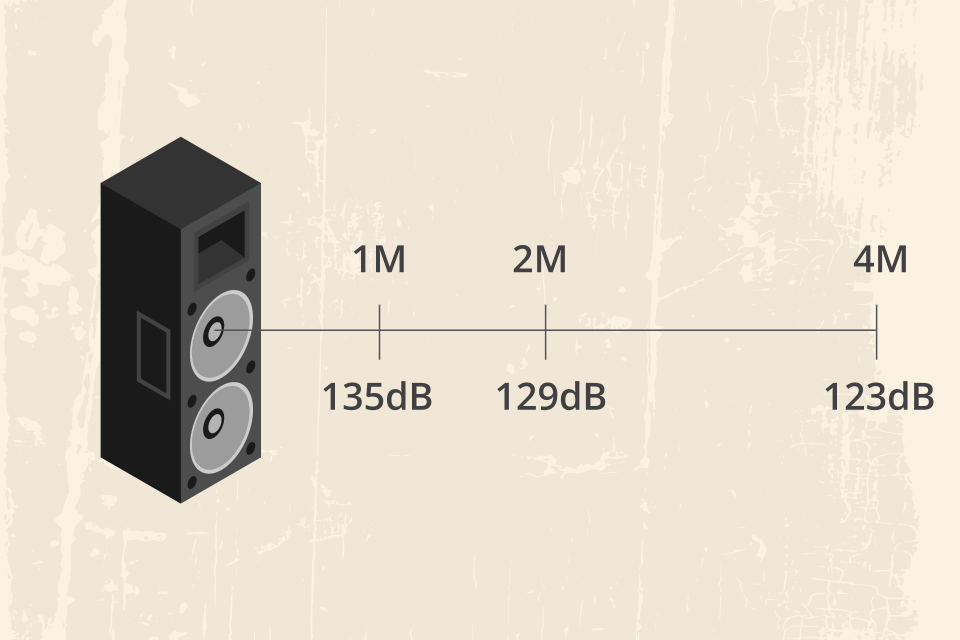 Sound Pressure Level to Decibels Distance Sound Pressure Level to Decibels Distance