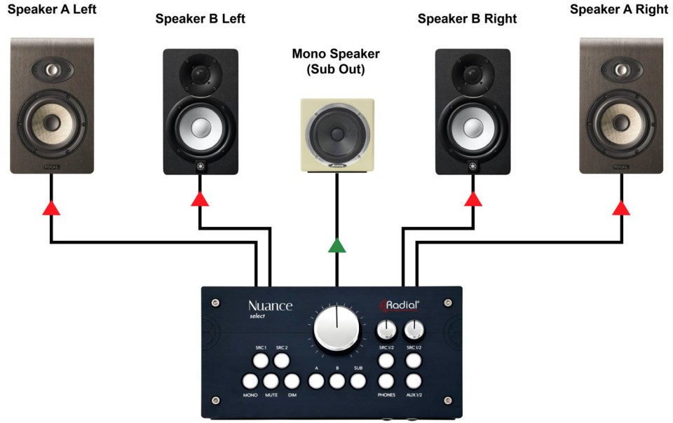 A typical signal flow for a recording studio with a monophonic reference speaker A typical signal flow for a recording studio with a monophonic reference speaker