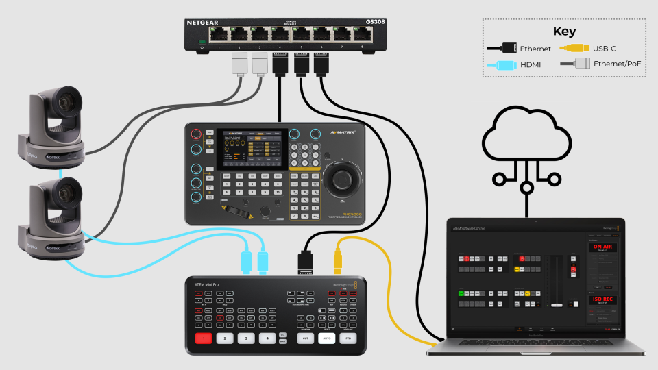 Basic Network Setup with PTZ Cameras and ATEM Mini Pro