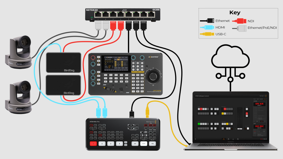 Basic Network Setup with PTZ Cameras over NDI and ATEM Mini Pro