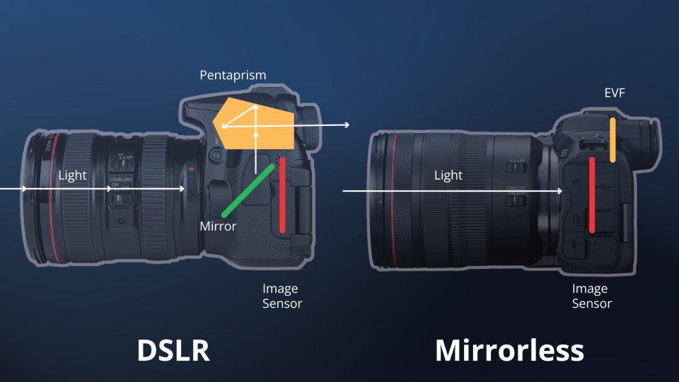 Without the mirror, many essential functions can occur concurrently in the imaging sensor itself. Without the mirror, many essential functions can occur concurrently in the imaging sensor itself.