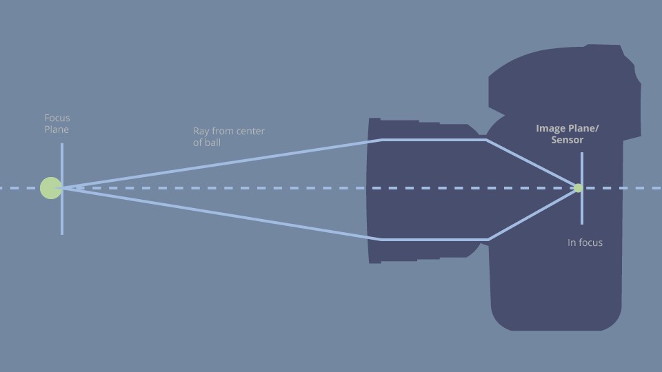 The camera and lens. The lens focuses the light onto the image plane. The camera and lens. The lens focuses the light onto the image plane.