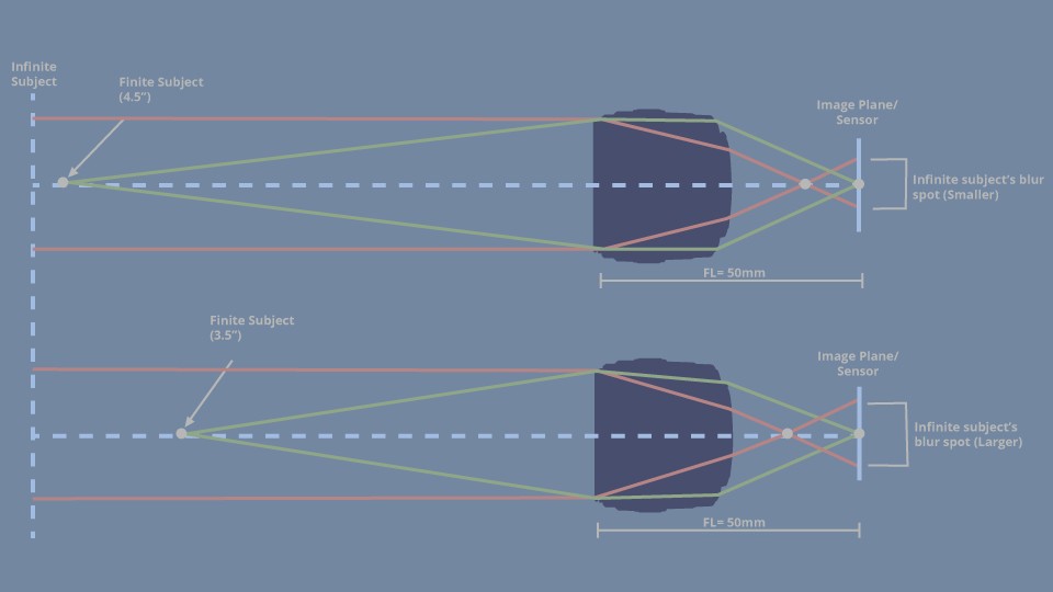 Illustration of light from finite subjects at different distances passing through lenses shows the relative distance of the image points and the difference in the size of the infinite blur spots.