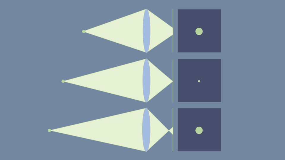Here is an illustration of how objects at different distances, although identical in size, will create spots of different sizes (and blur) at the image plane.