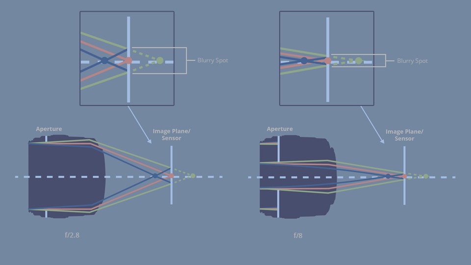 Illustration of light passing through a large aperture versus a smaller aperture Illustration of light passing through a large aperture versus a smaller aperture