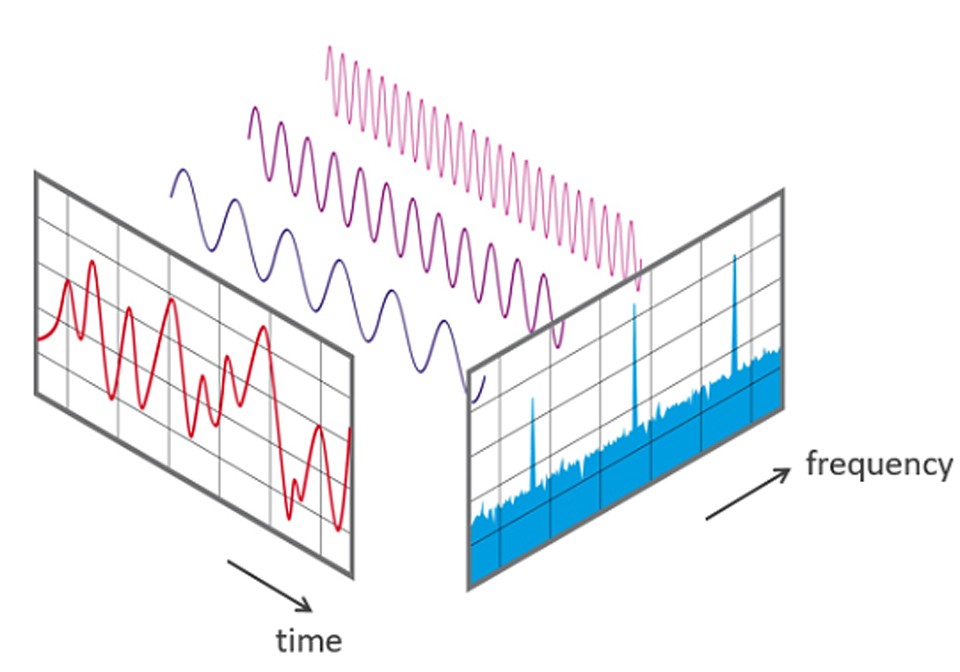 A mightily simplified diagram of the Fourier Transform A mightily simplified diagram of the Fourier Transform