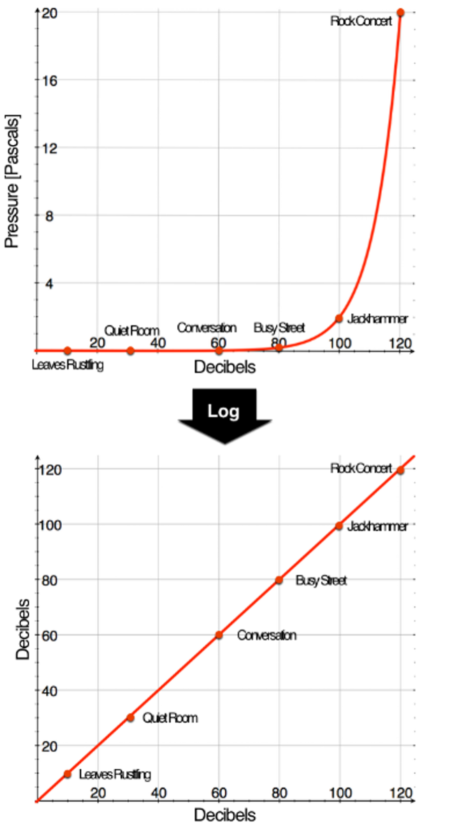 Pascals are linear, but charting our perception of loudness with them creates an exponential curve – measuring logarithmically via decibels allows us to more accurately represent loudness as we perceive it.