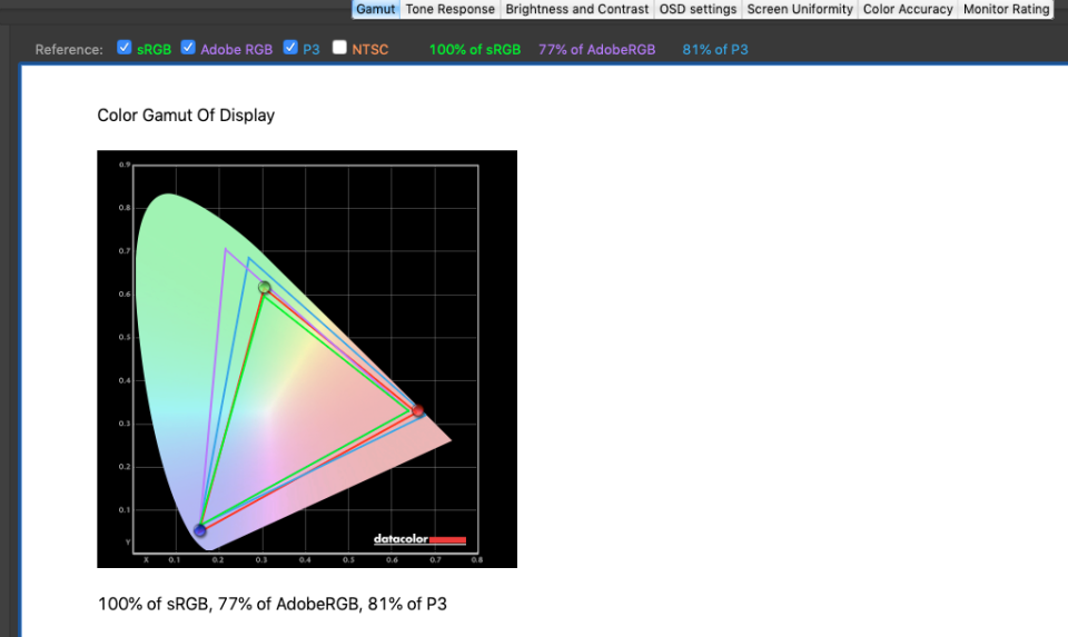 My monitor displays 100% of sRGB, 81% of P3, and 77% of AdobeRGB
