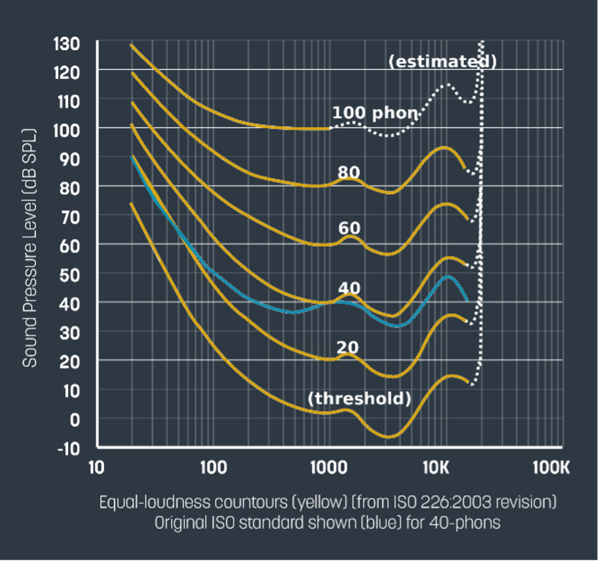 The Fletcher-Munson Equal Loudness Curve The Fletcher-Munson Equal Loudness Curve