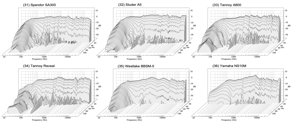 Source: NS10M: Reference Monitor − PR Newell, KR Holland & JP Newell "The Yamaha NS10M: Twenty Years a Reference Monitor.  Why?" https://dt7v1i9vyp3mf.cloudfront.net/assetlibrary/n/ns10m.pdf