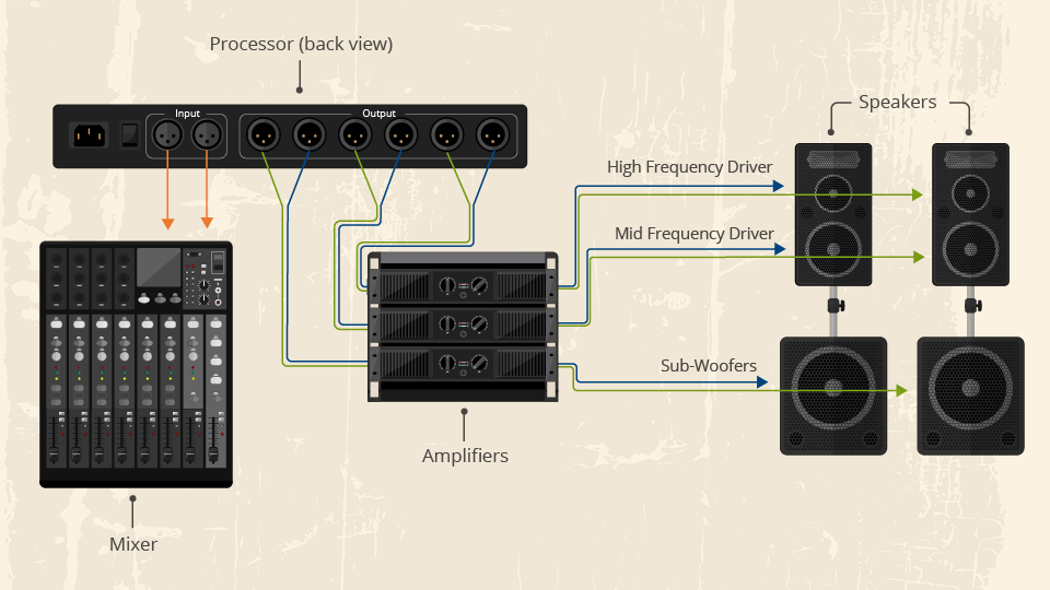 Signal Path for a Passive Sound System