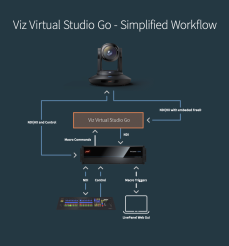 Vizrt Viz Virtual Studio Go AR Workflow with PTZ Camera